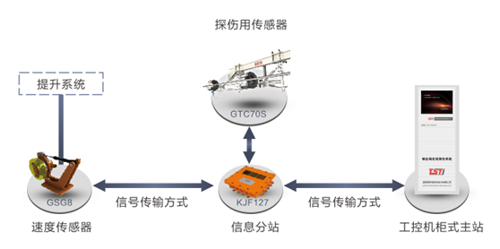 架空乘人裝置在線實時監(jiān)測系統(tǒng)拓?fù)鋱D